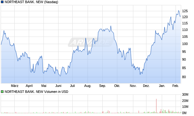 NORTHEAST BANK. NEW Aktie Chart