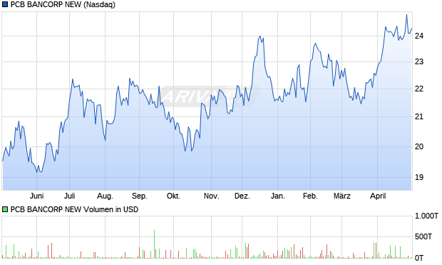 PCB BANCORP NEW Aktie Chart