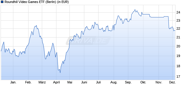 Performance des Roundhill Video Games ETF (WKN A2QJUU, ISIN US53656F7069)