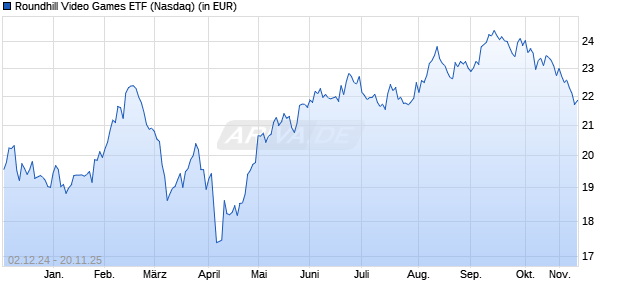 Performance des Roundhill Video Games ETF (WKN A2QJUU, ISIN US53656F7069)