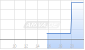 Rekor Systems Inc Chart
