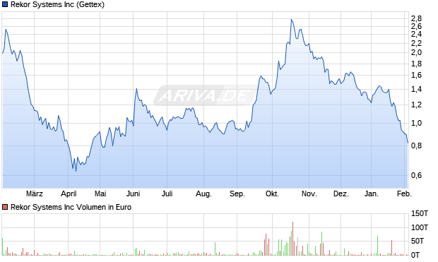 Rekor Systems Aktie Chart