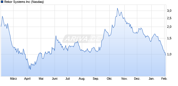 Rekor Systems Aktie Chart