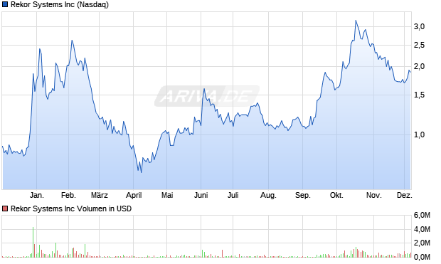 Rekor Systems Aktie Chart