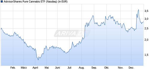 Performance des AdvisorShares Pure Cannabis ETF (ISIN US00768Y4952)