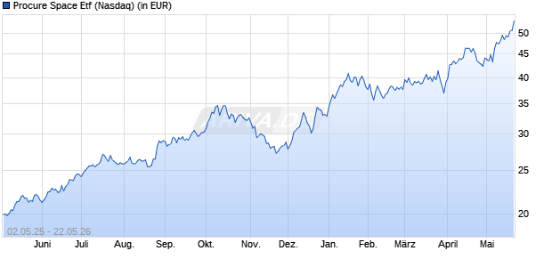 Performance des Procure Space Etf (ISIN US74280R2058)