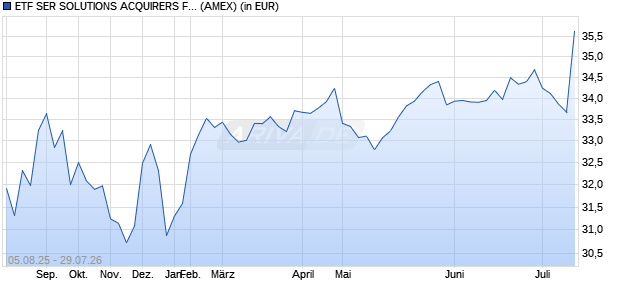 Performance des ETF SER SOLUTIONS ACQUIRERS FUND (ISIN US26922A2630)