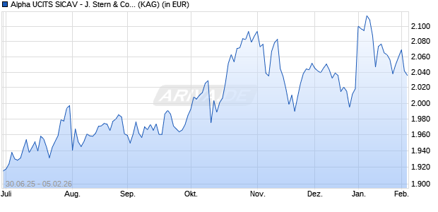 Performance des Alpha UCITS SICAV - J. Stern & Co. Wld Stars Gbl Eqty A1 EUR (WKN A2P2DQ, ISIN LU1979603963)