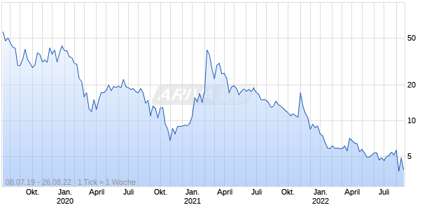 Artelo Biosciences Chart