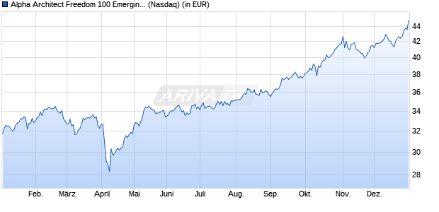 Performance des Alpha Architect Freedom 100 Emerging Markets ETF (ISIN US02072L6074)