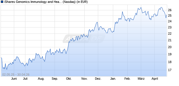 Performance des iShares Genomics Immunology and Healthcare ETF (WKN A2PMJB, ISIN US46435U1925)