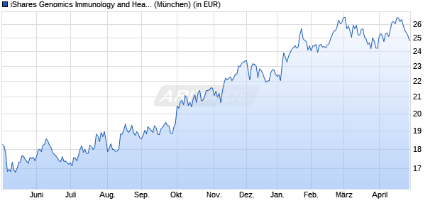 Performance des iShares Genomics Immunology and Healthcare ETF (WKN A2PMJB, ISIN US46435U1925)