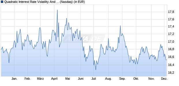 Performance des Quadratic Interest Rate Volatility And Inflation Hedge ETF (ISIN US5007677363)