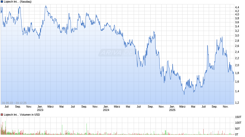 Liqtech International Chart