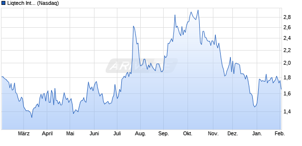 Liqtech International Aktie Chart