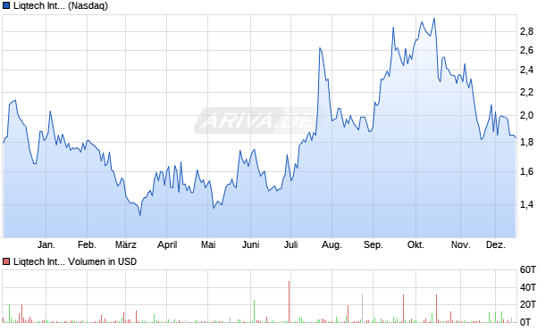 Liqtech International Aktie Chart