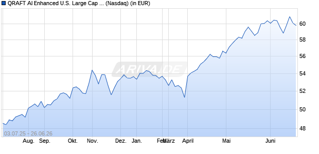 Performance des QRAFT AI Enhanced U.S. Large Cap ETF (ISIN US30151E7985)