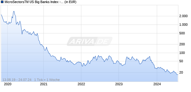 MicroSectorsTM US Big Banks Index -3X Inverse Leveraged ETNs Chart