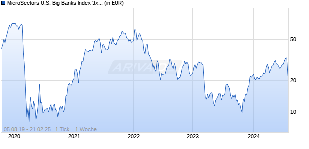 MicroSectors U.S. Big Banks Index 3x Leveraged ETN Chart