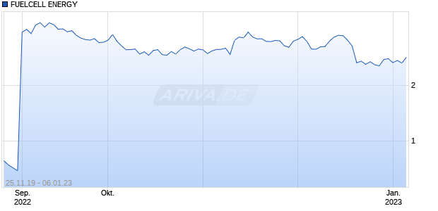 FUELCELL ENERGY DL-,0001 Chart