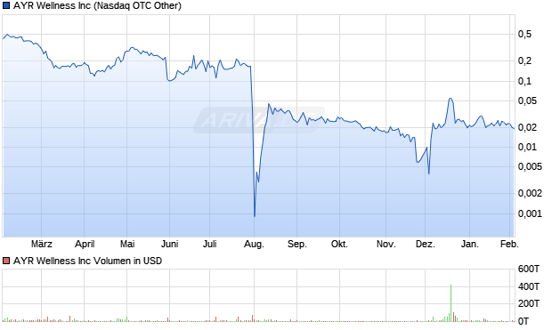 AYR Wellness Aktie Chart