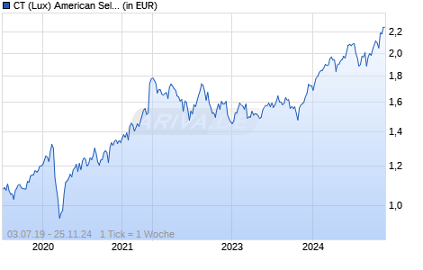 CT (Lux) American Select IN NOK Chart