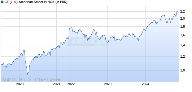 CT (Lux) American Select IN NOK Chart