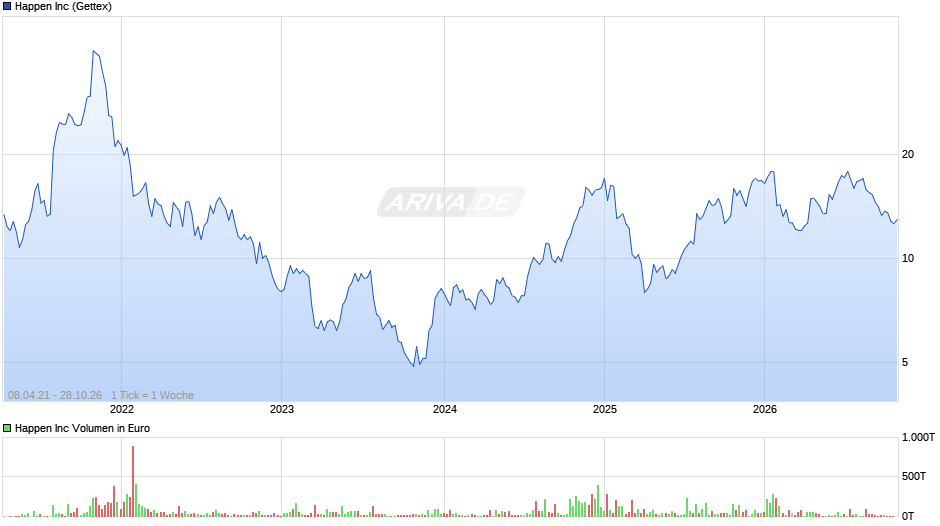 Happen Chart