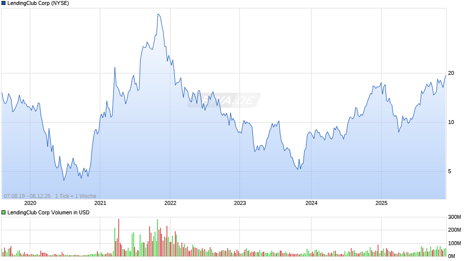 LendingClub Chart
