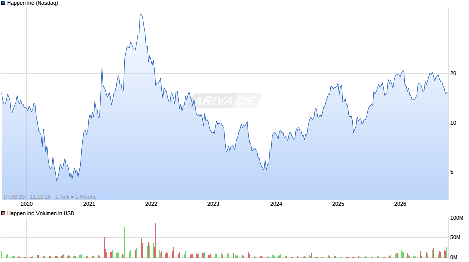 Happen Chart