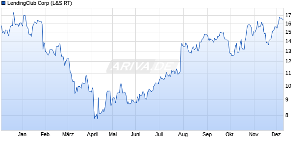LendingClub Aktie Chart