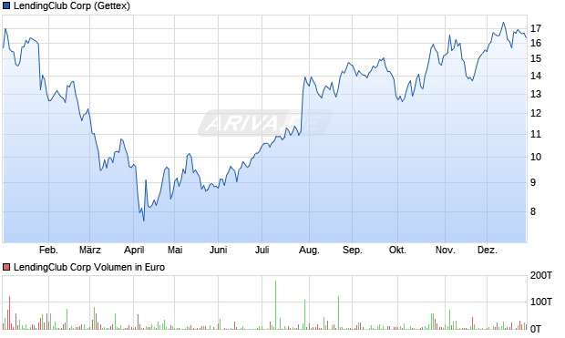 LendingClub Aktie Chart
