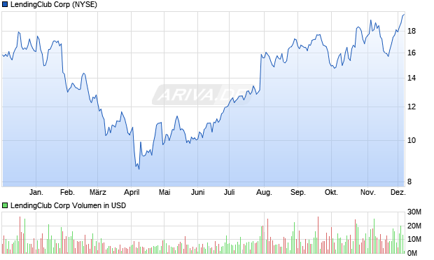 LendingClub Aktie Chart