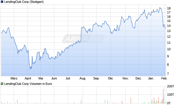LendingClub Aktie Chart