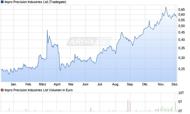 Impro Precision Industries Aktie Chart