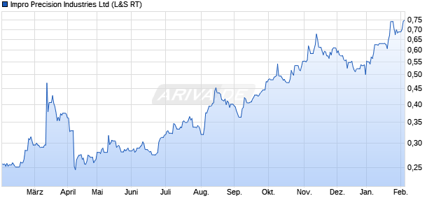 Impro Precision Industries Aktie Chart