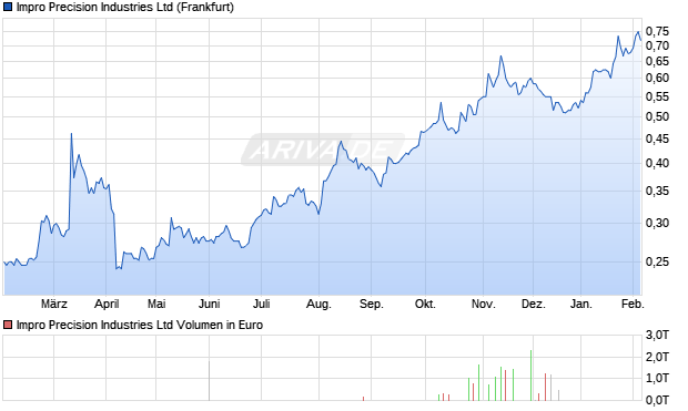 Impro Precision Industries Aktie Chart