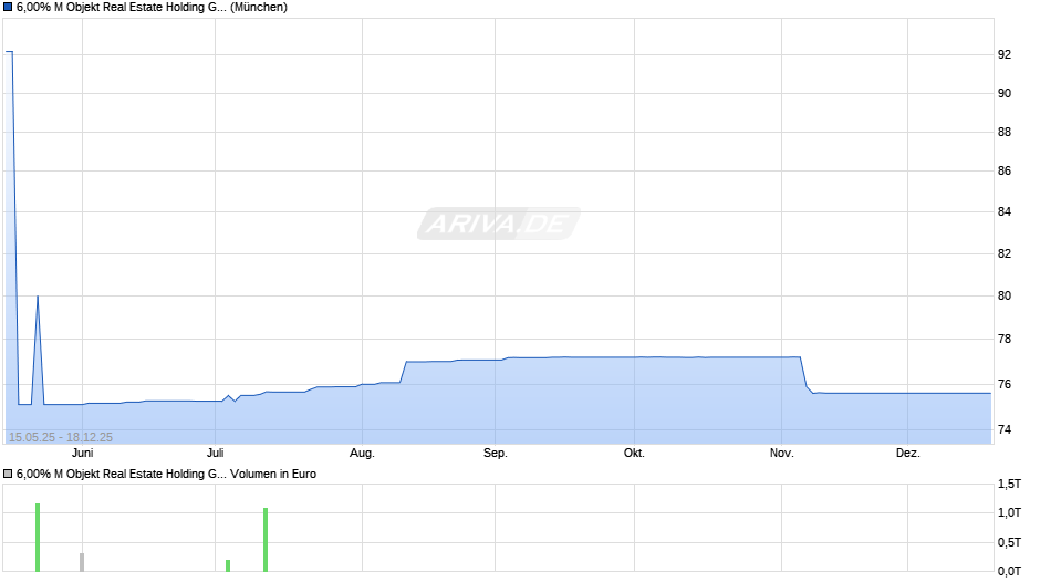 6,00% M Objekt Real Estate Holding GmbH & Co. KG 19/24 auf Festzins Chart