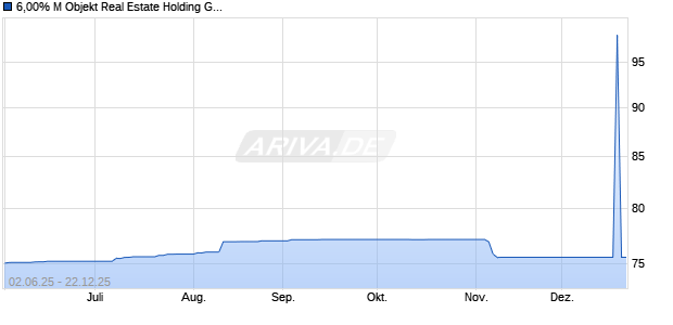6,00% M Objekt Real Estate Holding GmbH & Co. KG. (WKN A2YNRD, ISIN DE000A2YNRD5) Chart