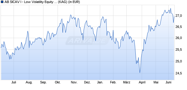 Performance des AB SICAV I - Low Volatility Equity Portfolio A EUR (WKN A2PNF8, ISIN LU1998907197)