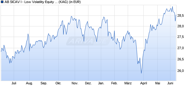 Performance des AB SICAV I - Low Volatility Equity Portfolio I EUR (WKN A2PNF9, ISIN LU1998907270)