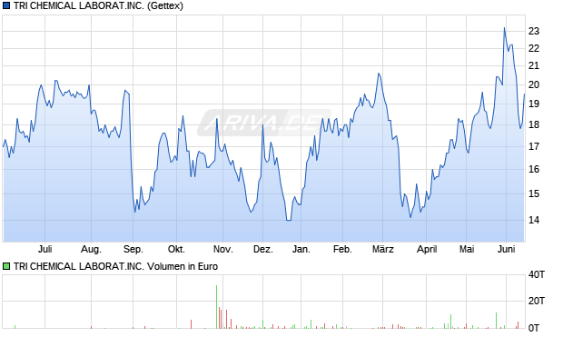 TRI CHEMICAL LABORAT.INC. Aktie Chart