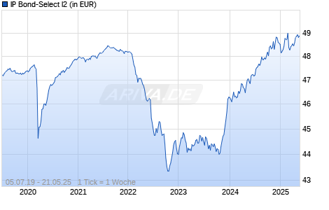IP Bond-Select I2 Chart