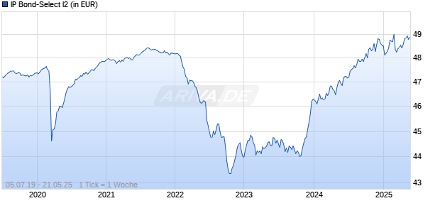 IP Bond-Select I2 Chart