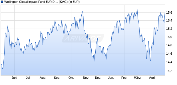 Performance des Wellington Global Impact Fund EUR D AccU (WKN A2PBW4, ISIN IE00BHR48D26)