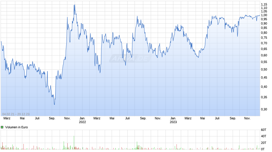Alpha Lithium Chart