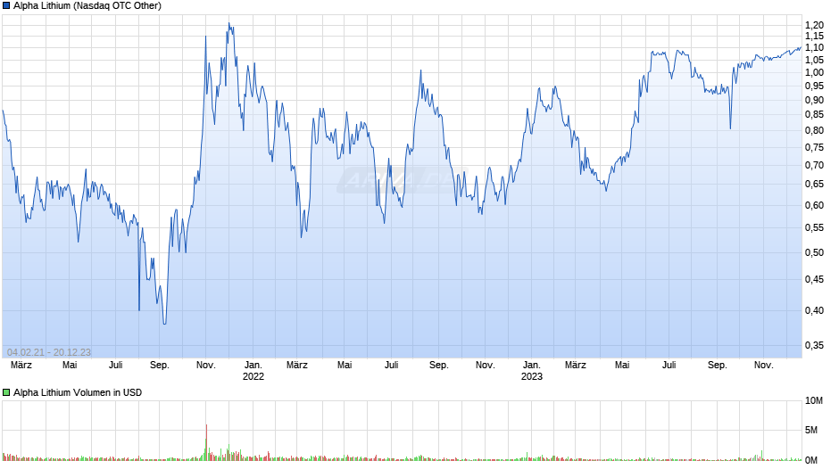 Alpha Lithium Chart