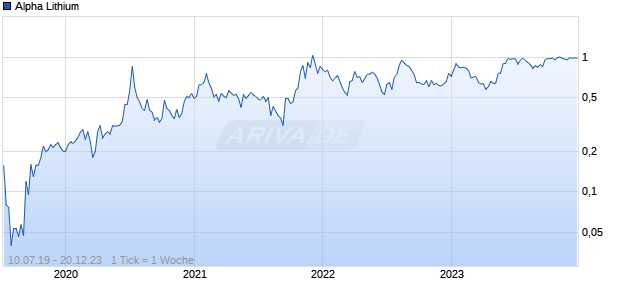 Alpha Lithium Chart