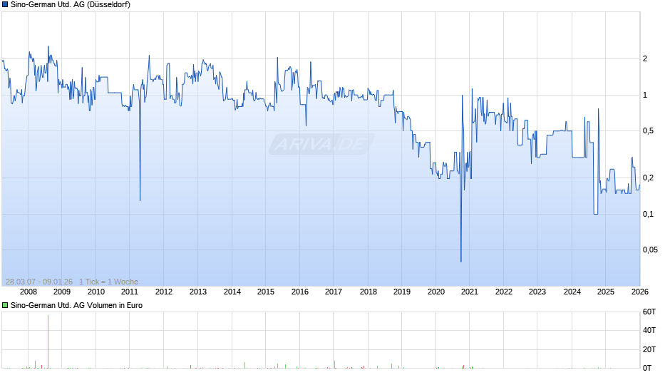 Sino-German United Chart