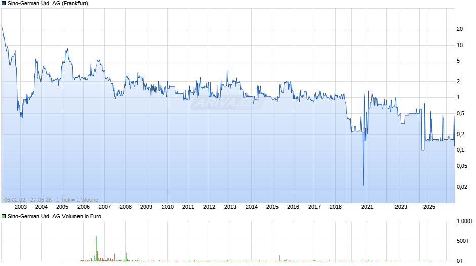 Sino-German United Chart